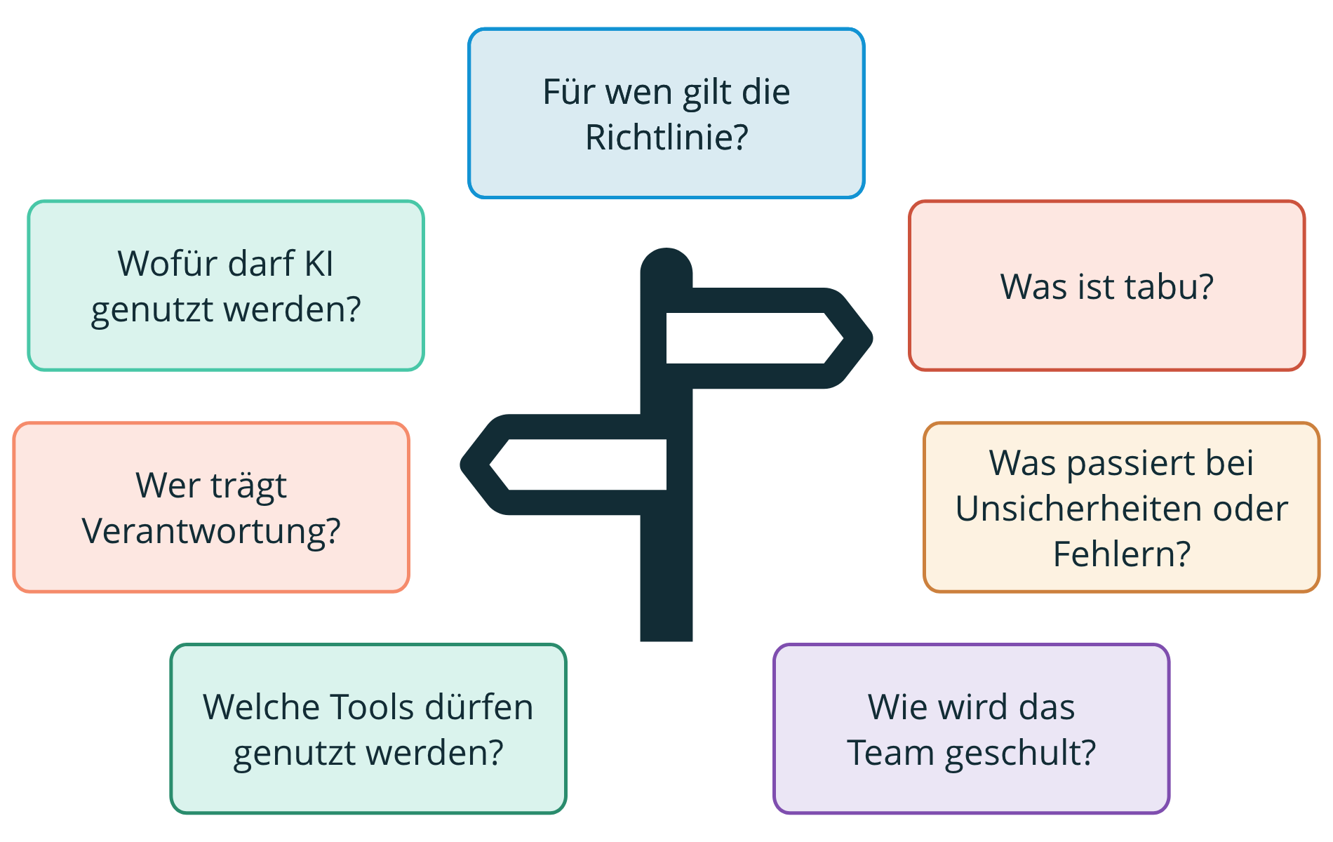 Grafik mit 7 Richtlinien für KI-Nutzung.